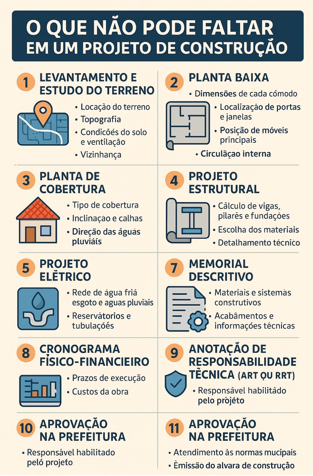 Elementos essenciais de um projeto de construção: estudo do terreno, planta baixa, projeto estrutural, elétrico e hidrossanitário